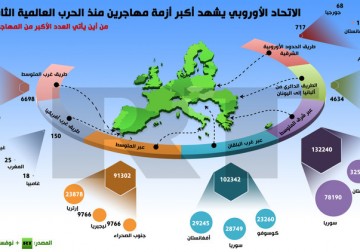 إنفوجرافيك: الاتحاد الأوروبي يشهد أكبر أزمة مهاجرين منذ الحرب العالمية الثانية.