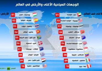 الوجهات السياحية الأغلى والأرخص في العالم