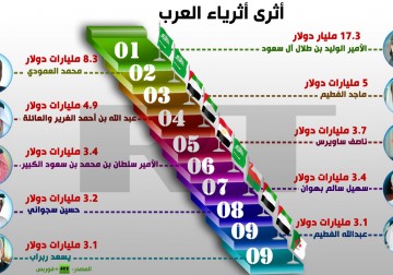 إنفوجرافيك: أثرى أثرياء العرب