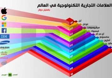 إنفوجرافيك: أغلى العلامات التجارية التكنولوجية في العالم