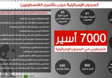 السجون الاسرائيلية حبلى بالاسرى الفلسطينيين .